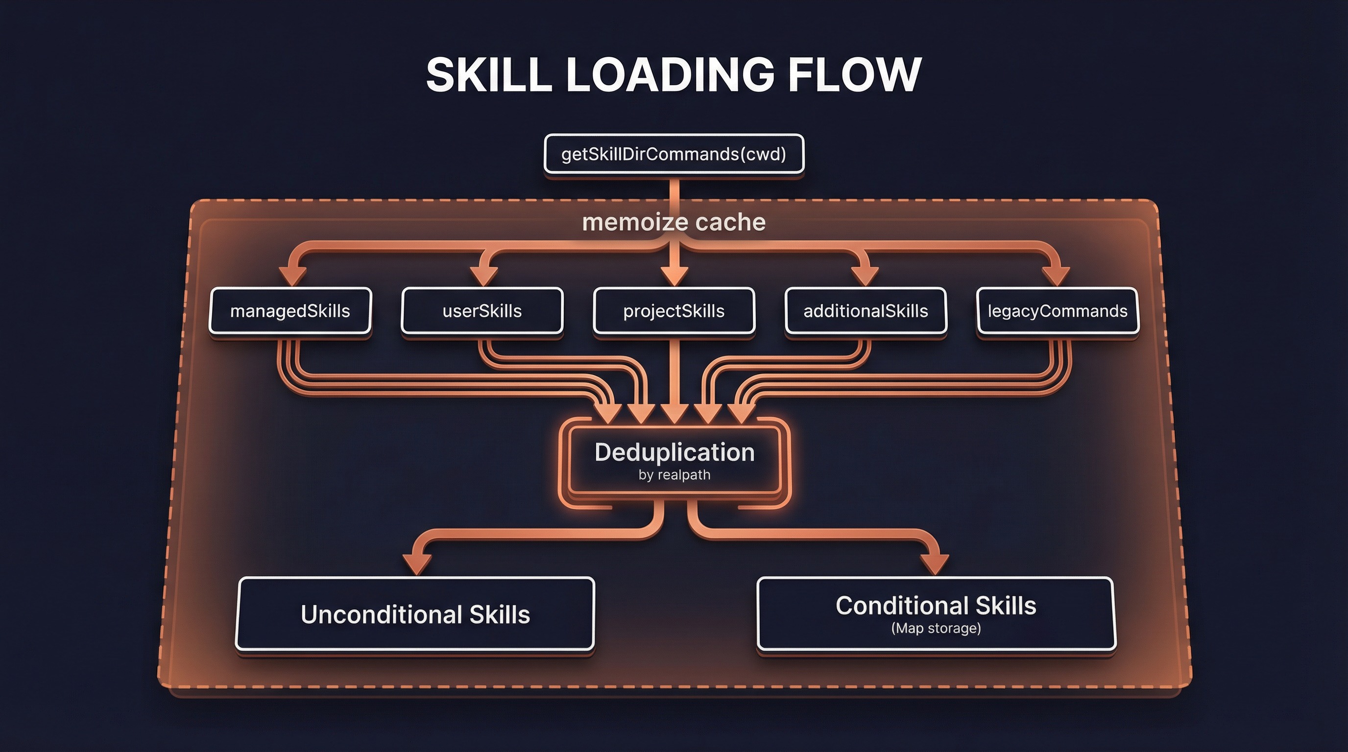 Skill 加载流程