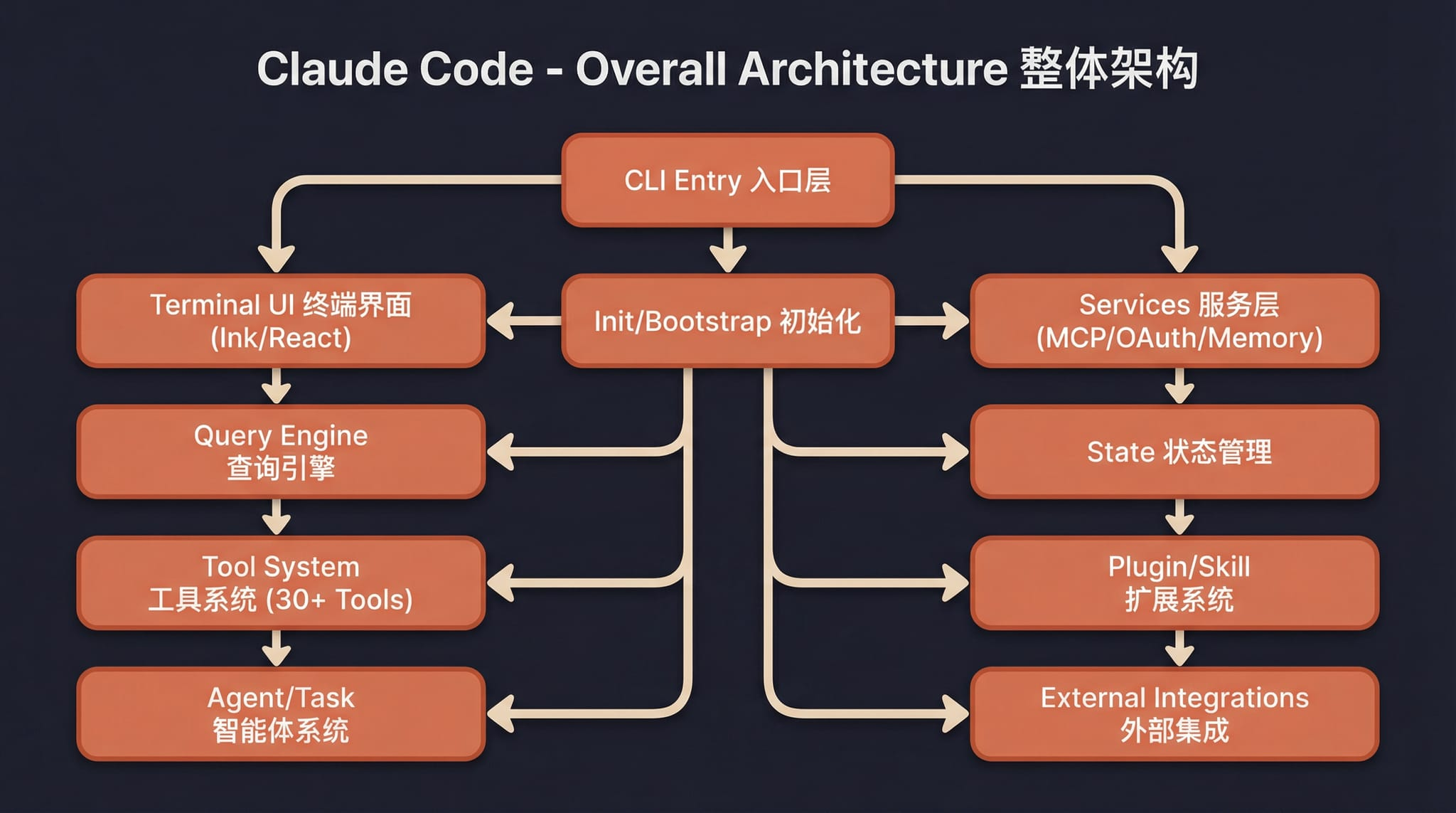 Overall architecture